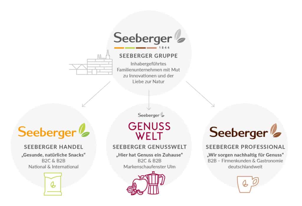Seeberger gruppe