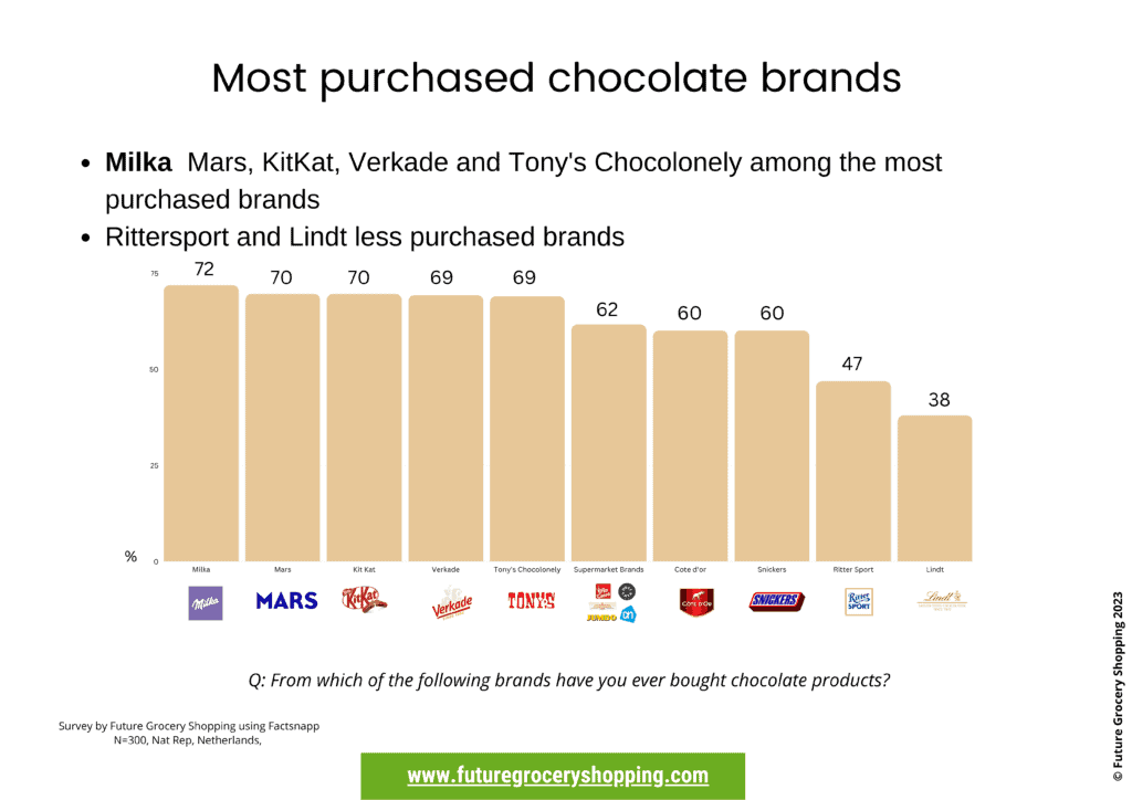 Future Grocery Shopping schokolade