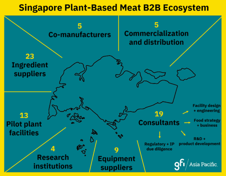 GFI APAC Studie Singapur Oekosystem pflanzliches Fleisch