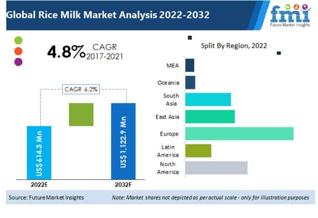 Globaler reismilchmarkt analyse prognose