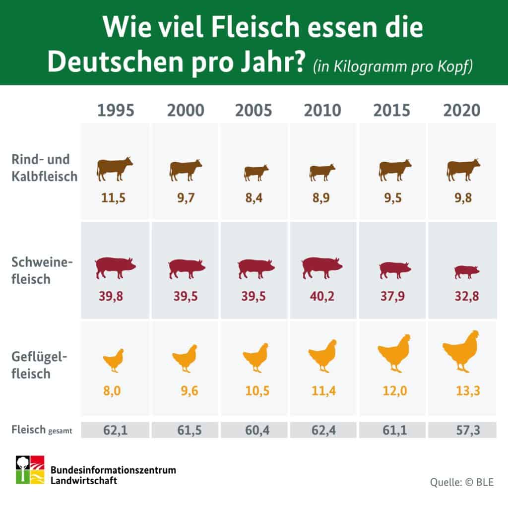 Infografik fleischverzehr 2020