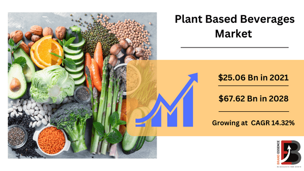 Plant based beverages market brandessence market research