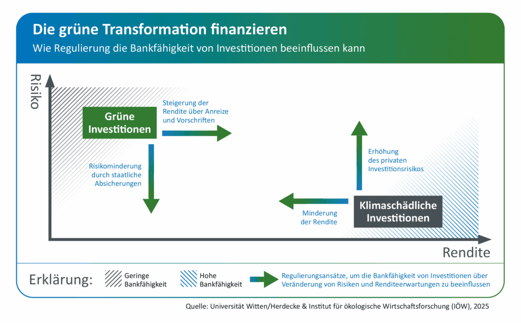 Grafik: wie regulierung die bankfähigkeit von investitionen über veränderte risiken und renditeerwartungen beeinflussen kann.