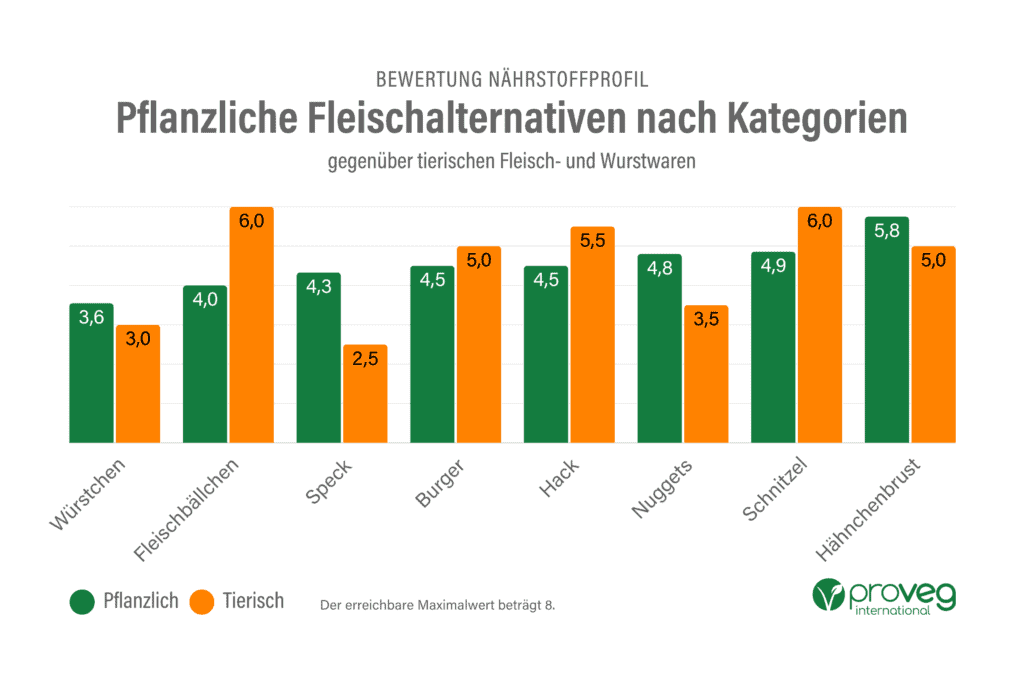 Proveg studie