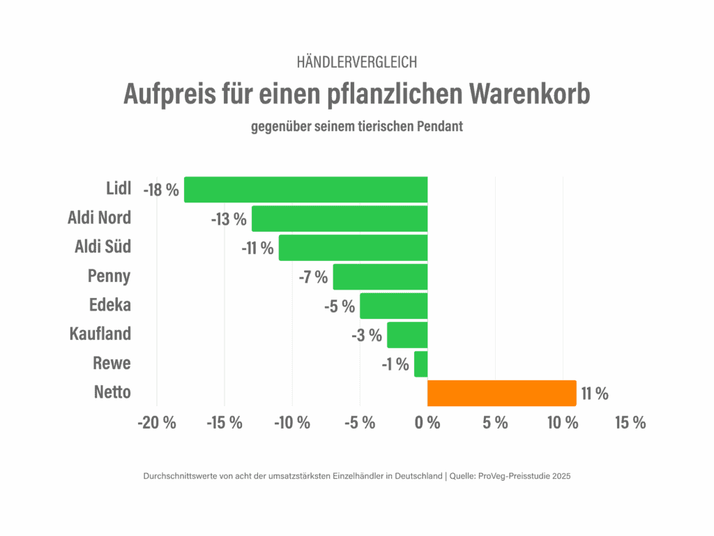 © proveg international