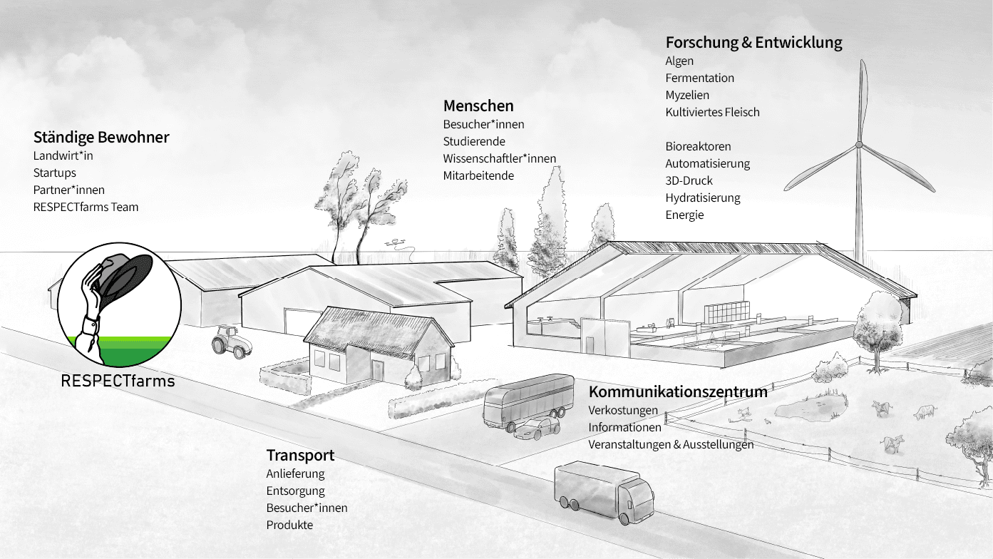 Respectfarms zeichnung with 20descriptions
