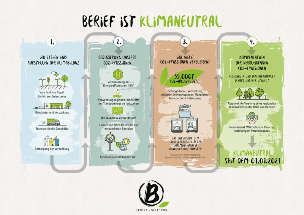 berief food ist klimaneutral