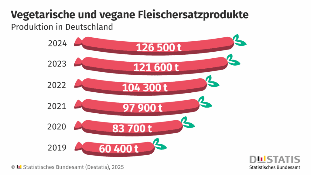 Destatisfleischersatz Destatisfleischersatz