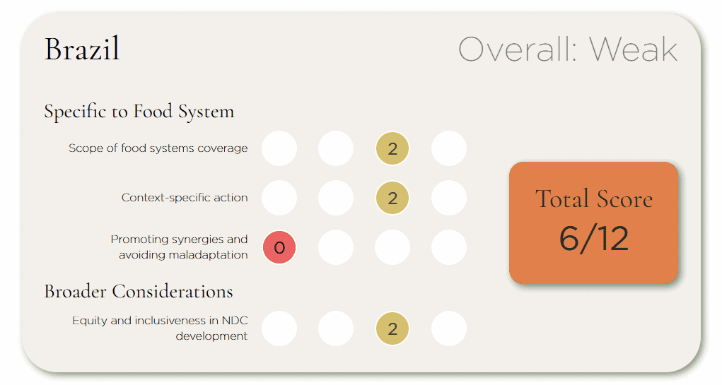 Food systems ndc scorecard