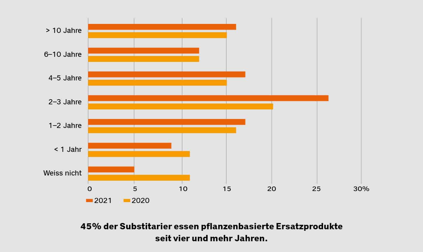 Plant Based Food Report 2022