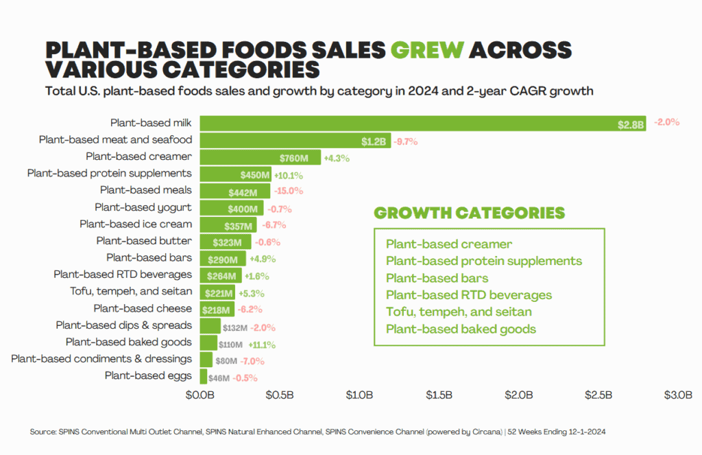 © plant based foods association (pbfa)