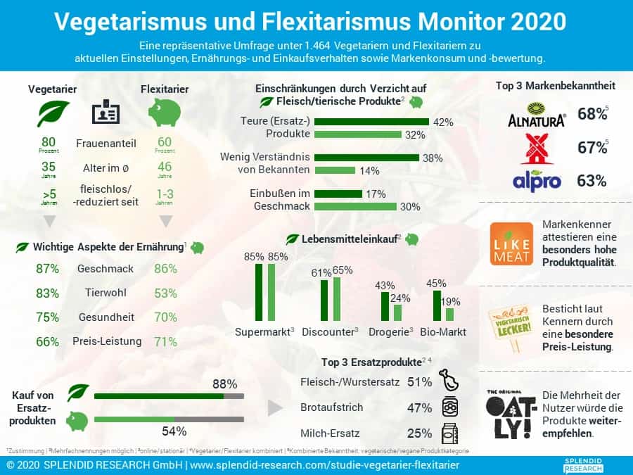 Flexitarismus Monitor